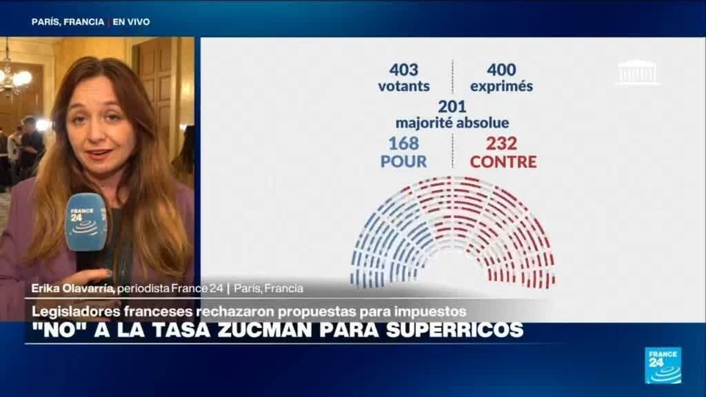 Francia rechaza el impuesto para superricos y desata tensión política en el Parlamento
