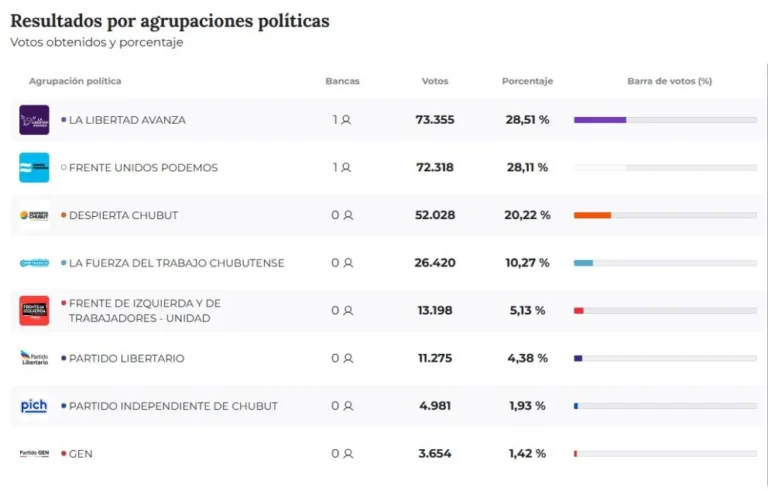 Chubut: paridad entre La Libertad Avanza y Unidos Podemos