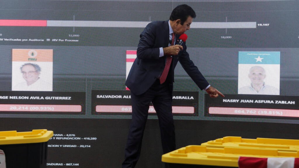 Honduras: Nasralla conserva leve ventaja sobre Asfura; países de la región llaman a respetar la "voluntad popular"