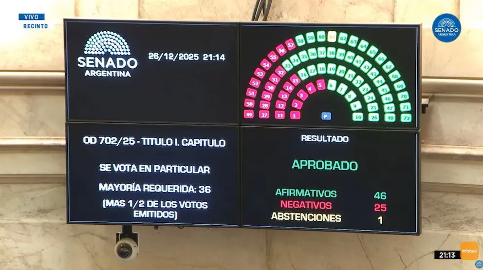 El Senado sancionó el Presupuesto 2026 con un fuerte respaldo político