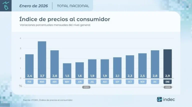 La inflación de enero fue del 2,9% y los alimentos impulsaron la suba
