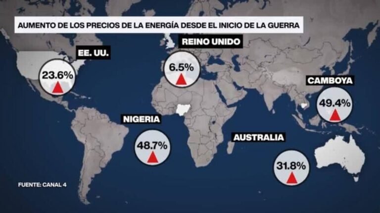 Alza global de la energía golpea a 95 países por bloqueo en Ormuz